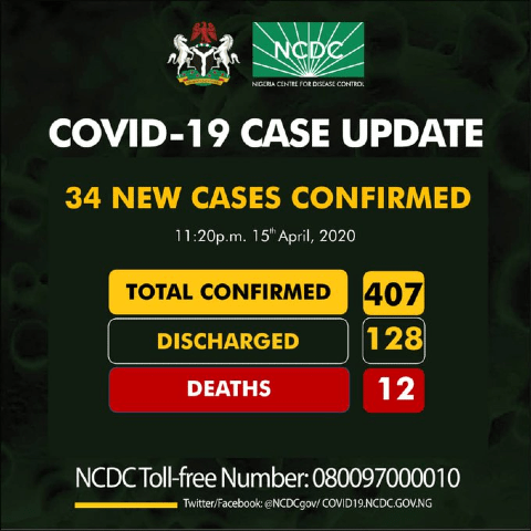 COVID-19 Cases Updates April 15 reveal number of tested cases in Nigeria
