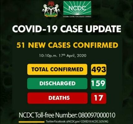 COVID-19 Updates in Nigeria April 17
