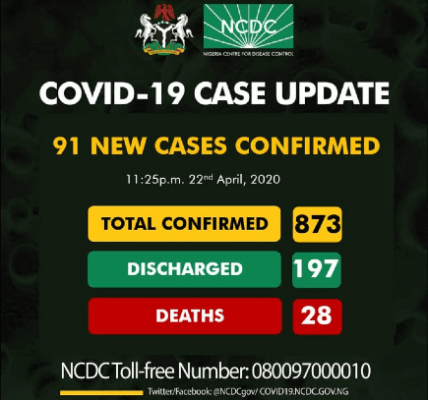Nigeria Confirms 91 New Cases