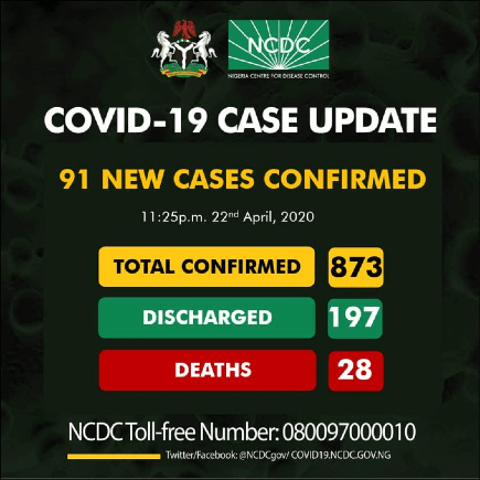 Nigeria Confirms 91 New Cases
