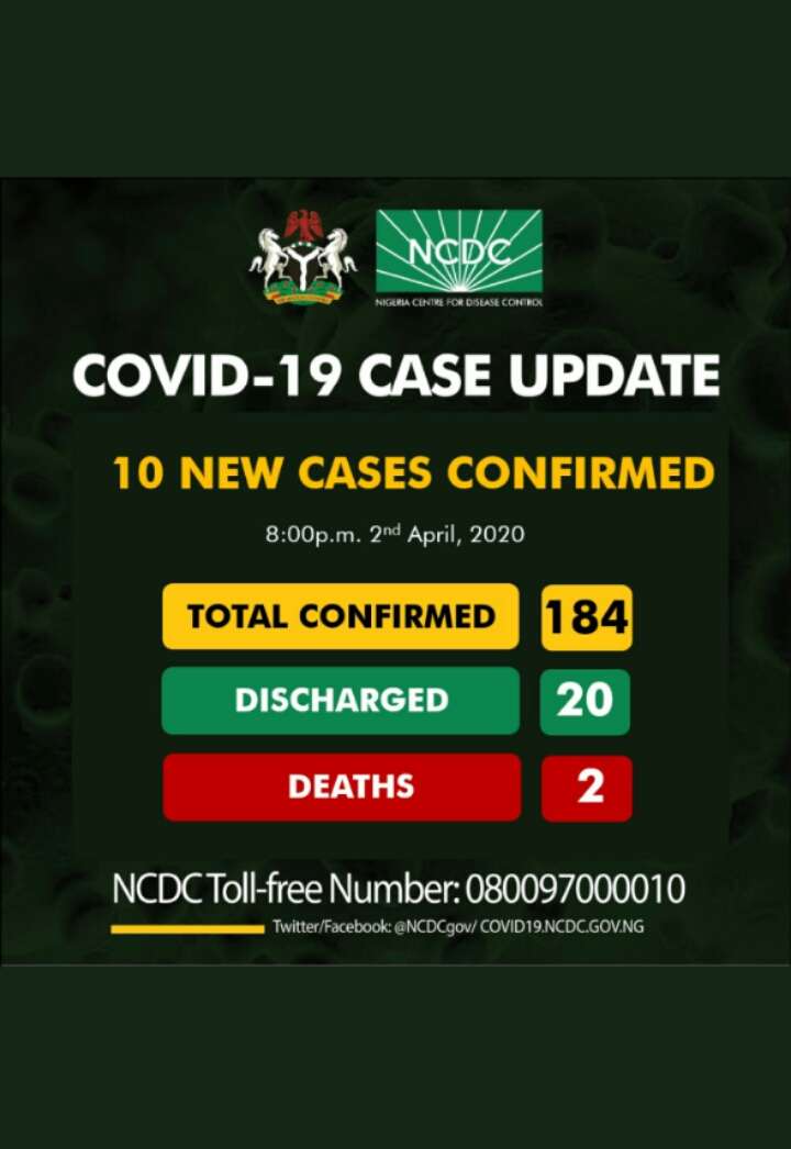 Nigeria Records New COVID-19 Cases