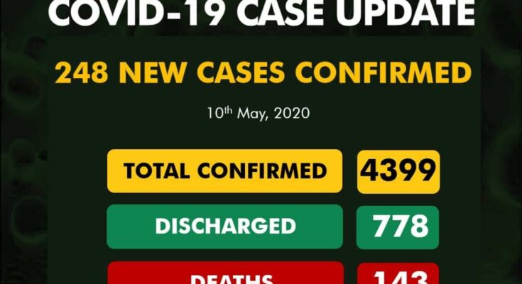 248 new cases of COVID19