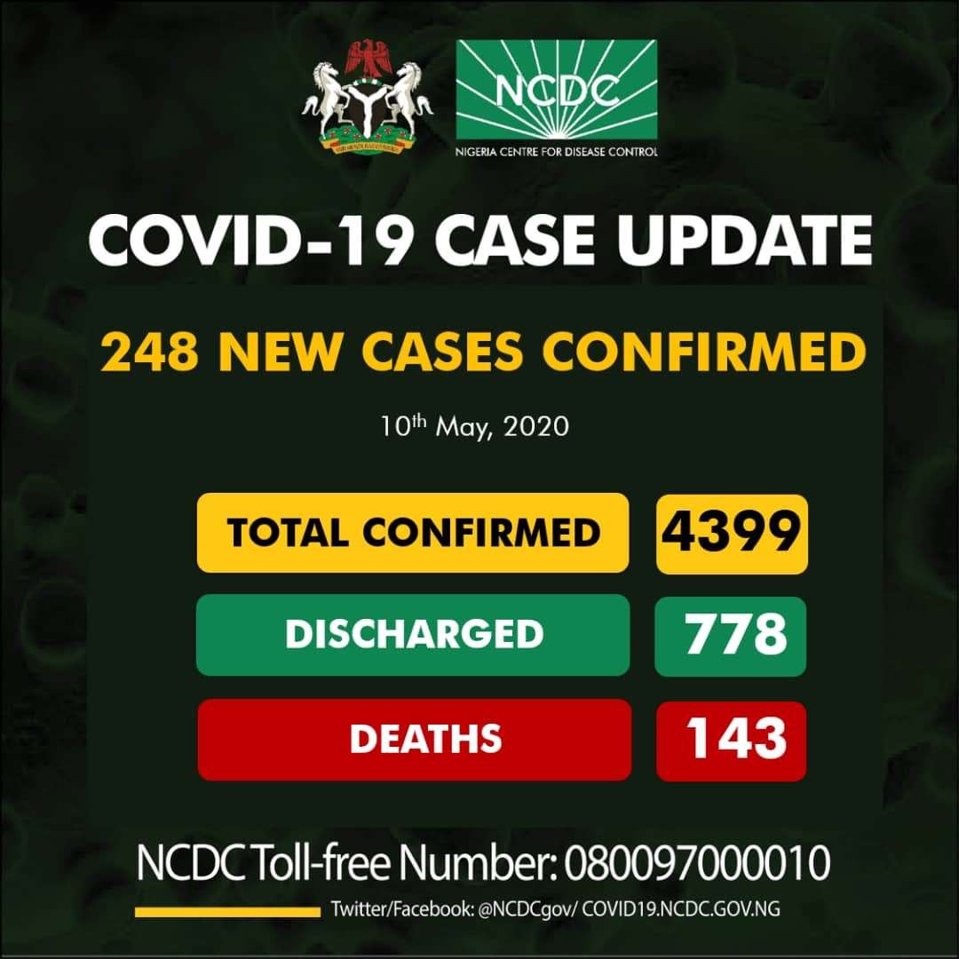 248 new cases of COVID19