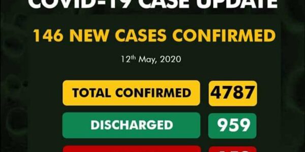 NCDC Number of New cases 146