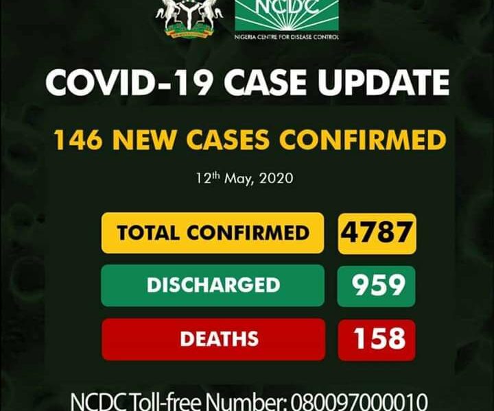NCDC Number of New cases 146