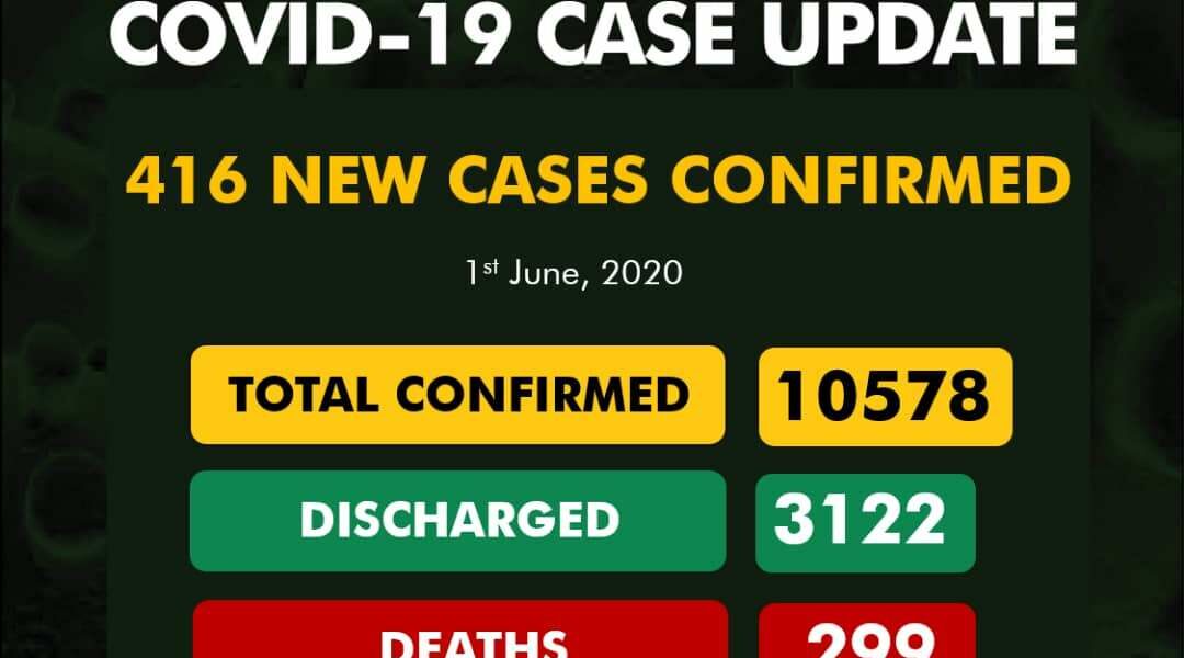 416 new cases of COVID-19 Infections