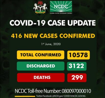 416 new cases of COVID-19 Infections