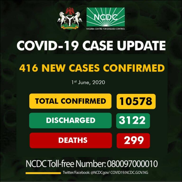 416 new cases of COVID-19 Infections