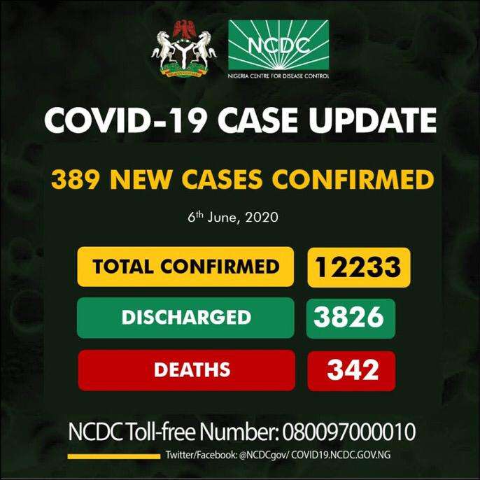 Covid19 cases updates June 6 2020 Nigeria