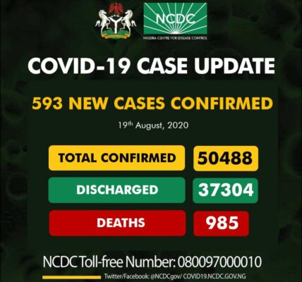 985 COVID-19 Patience Die As Nigeria’s COVID-19 Cases Exceed 50,000
