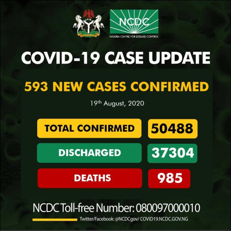985 COVID-19 Patience Die As Nigeria’s COVID-19 Cases Exceed 50,000