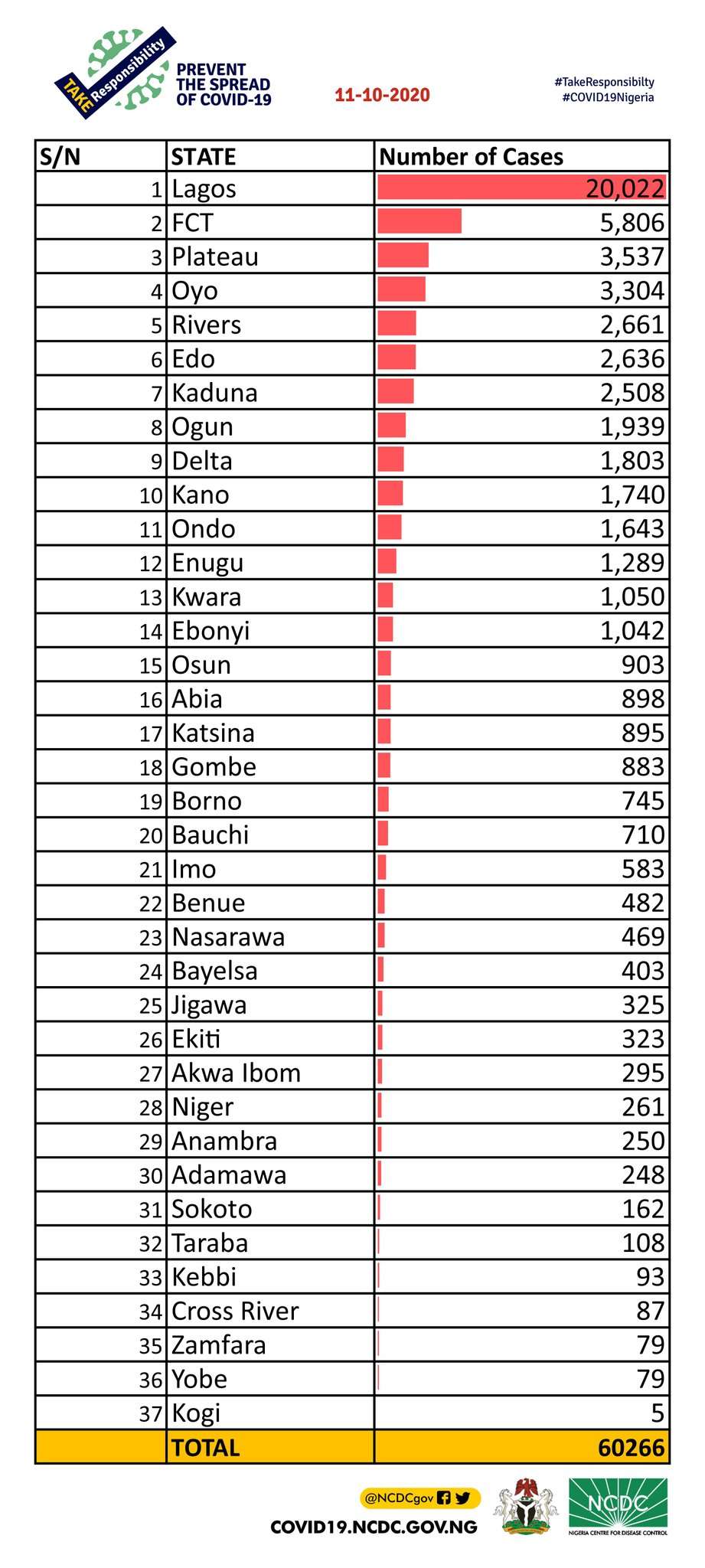 Covid-19 cases in nigeria update and breakdown