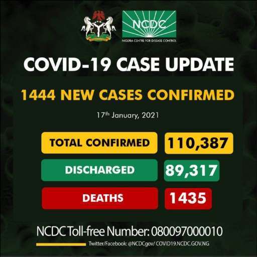 Nigeria Records 1,444 new Cases of #COVID19, Discharges 717 in Lagos State, Backlog of 2,825 in FCT