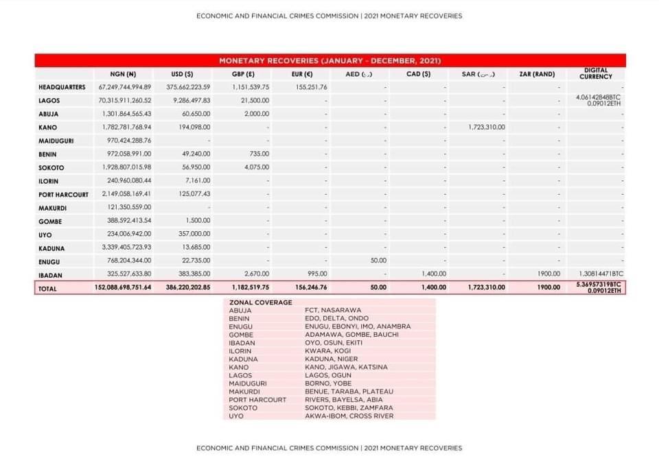 EFCC Discloses Details of Recovered Funds In 2021, The Street Reporters Newspaper