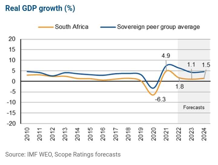 Scope Ratings Publishes first Sovereign Credit Rating In Africa