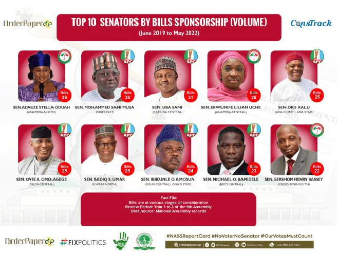 National Assembly Scorecard: Female Senator Leads Senate Bills Chart (Volume Index) 