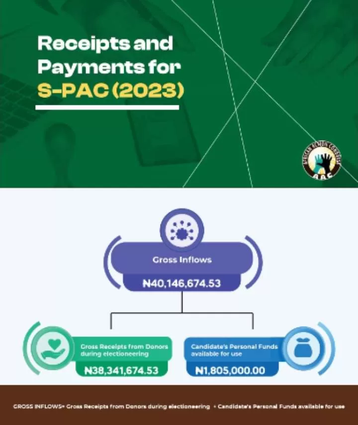 Sowore Releases Final Records Of 2023 Campaign Inflow & Expenses