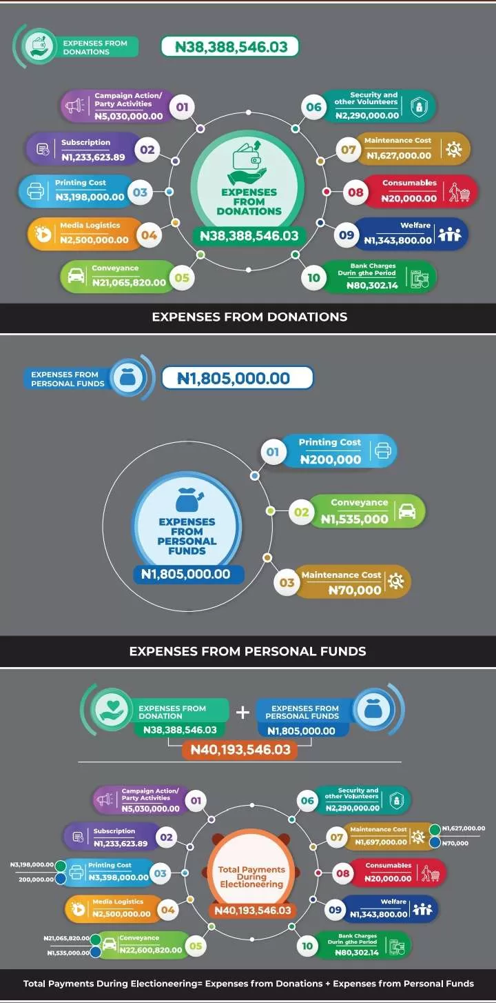 AAC Presidential Candidate in 2023 General Elections Omoyele Sowore Releases Final Records Of 2023 Campaign Inflow & Expenses 