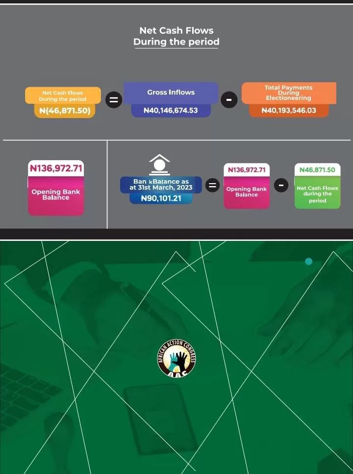 Sowore of African Action Congress Releases Final Records Of 2023 Campaign Inflow & Expenses
