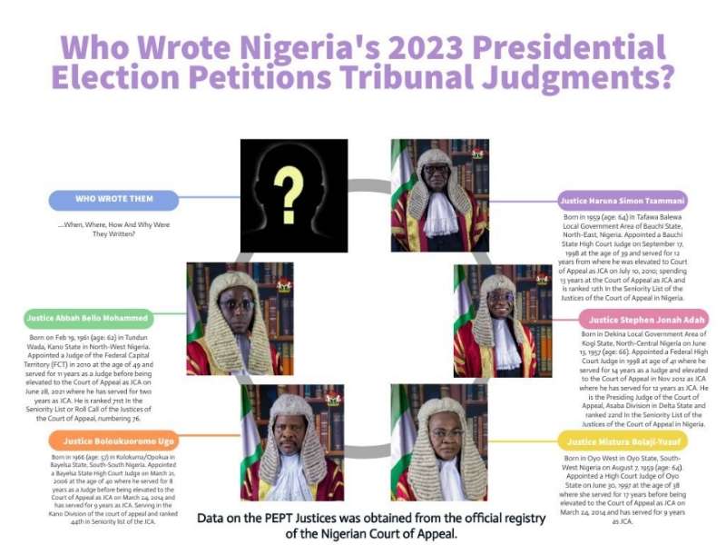 Who Wrote The Judgments Of The 2023 Presidential Election Petitions’ Tribunal In Nigeria? - Groups Demand Public Answers In 7 Days